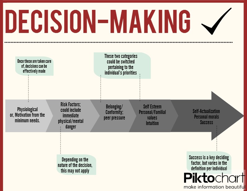 A graph displaying decision making based on Maslows Hierarchy of Needs