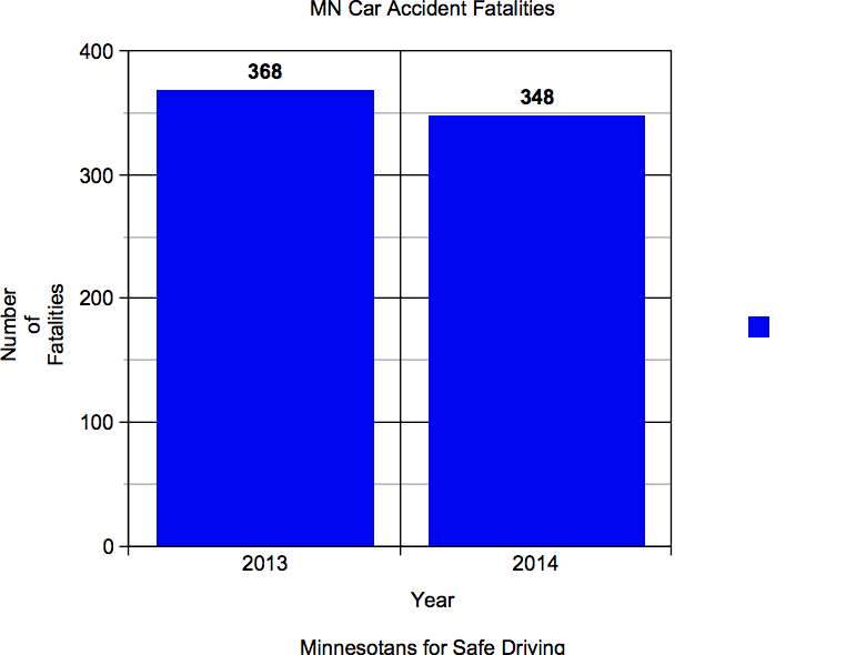 The numbers of fatalities in car accidents decreased from 2013 to 2014.