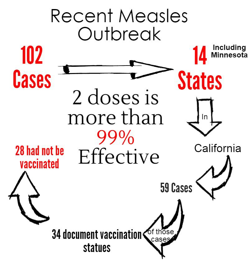 Recent Measles Outbreak