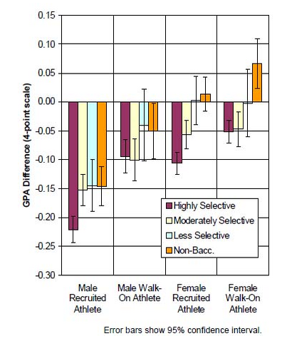 Graph of athlete versus non-athlete academic performance. 