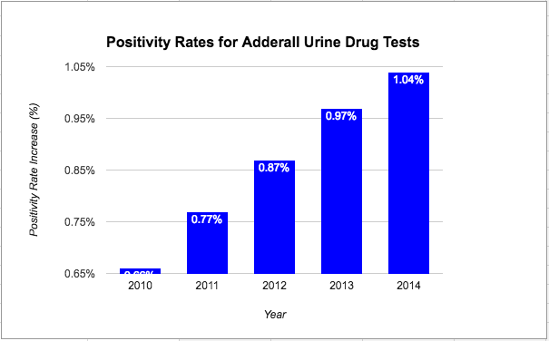 A graph showing the positivity rates for Adderall Urine Drug Tests. 