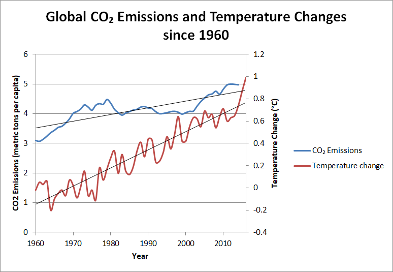 Graph demonstrating changes in carbon dioxide emissions and global temperature. Data taken from NASA and The  World Bank.