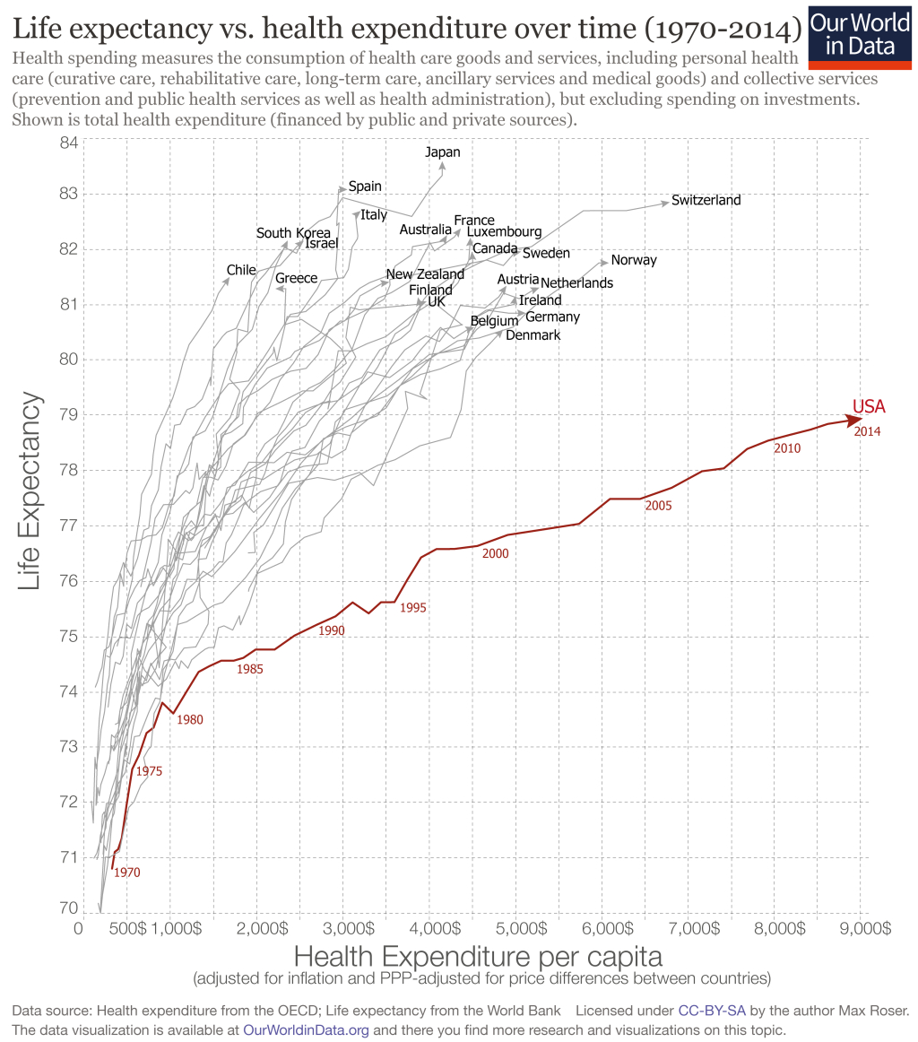 Graph demonstrating health expenditure per capita vs. average life expectancy from 1970-2014. Data source: health expenditure from the OECD, life expectancy from the World Bank. Licensed under CC-BY-SA by the author Max Roser.