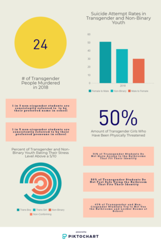 Legislation with anti-transgender motivations on the rise