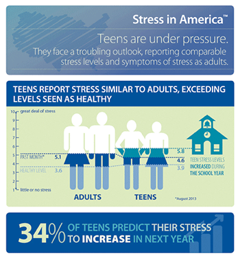 Chart on how teens depict their stress compared to adults.