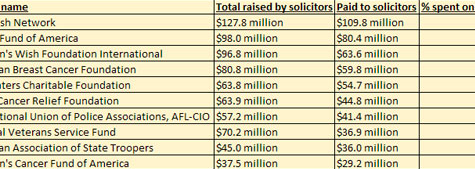 How much is really going to charity?