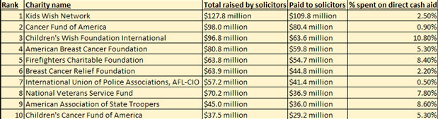 List of the top 10 worst charities in America
