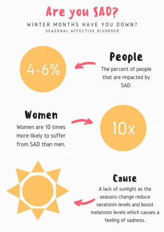 Seasonal affective disorder impacts people during the winter months