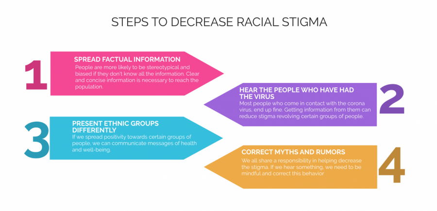 This visual is showing steps that we can do as a society to decrease racial stigma around the coronavirus.