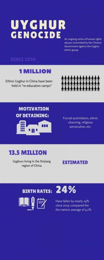 This infographic shows the horrific statistics currently occurring against the Uyghur ethnic group of China.