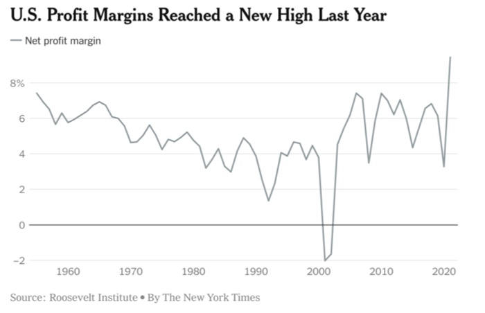 Profit margins in the US have spiked to record highs of over 8%.